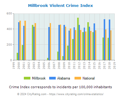 Millbrook Violent Crime vs. State and National Per Capita