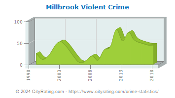 Millbrook Violent Crime