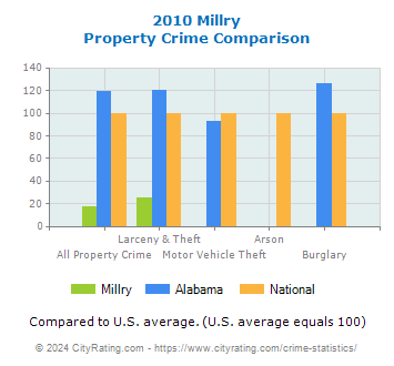 Millry Property Crime vs. State and National Comparison