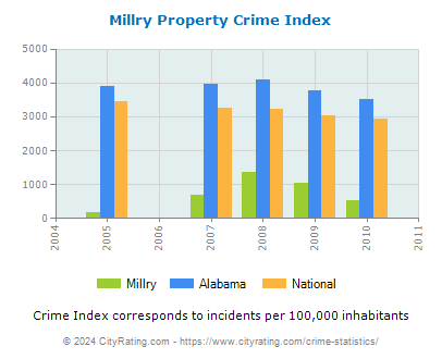 Millry Property Crime vs. State and National Per Capita
