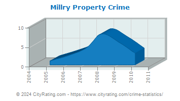 Millry Property Crime
