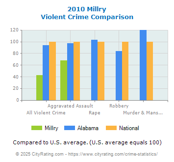 Millry Violent Crime vs. State and National Comparison