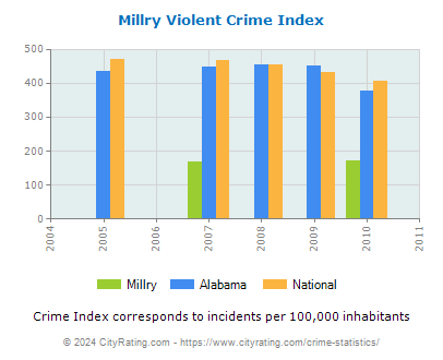 Millry Violent Crime vs. State and National Per Capita