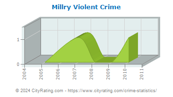Millry Violent Crime