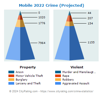 Mobile Crime 2022