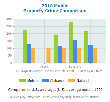 Mobile Property Crime vs. State and National Comparison