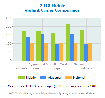 Mobile Violent Crime vs. State and National Comparison