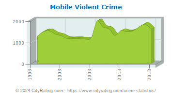 Mobile Violent Crime