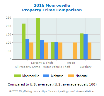 Monroeville Property Crime vs. State and National Comparison