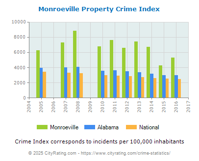 Monroeville Property Crime vs. State and National Per Capita