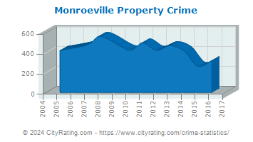Monroeville Property Crime