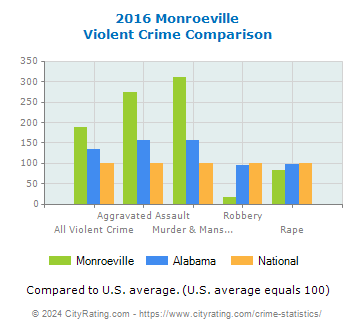 Monroeville Violent Crime vs. State and National Comparison