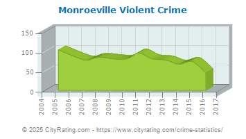 Monroeville Violent Crime