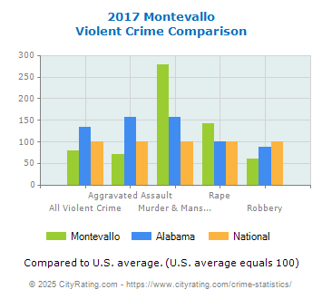 Montevallo Violent Crime vs. State and National Comparison