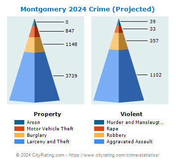 Montgomery Crime 2024
