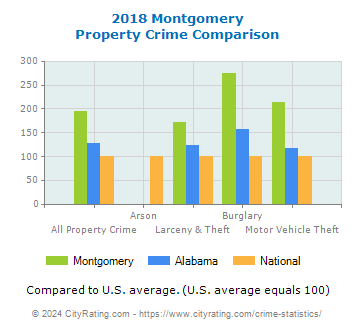 Montgomery Property Crime vs. State and National Comparison