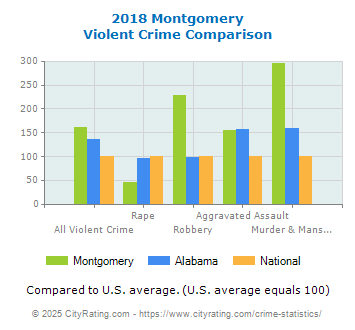 Montgomery Violent Crime vs. State and National Comparison