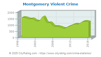 Montgomery Violent Crime