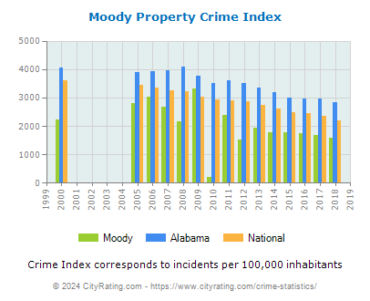 Moody Property Crime vs. State and National Per Capita