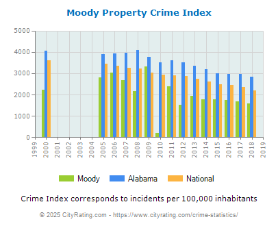 Moody Property Crime vs. State and National Per Capita