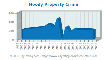 Moody Property Crime