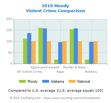 Moody Violent Crime vs. State and National Comparison