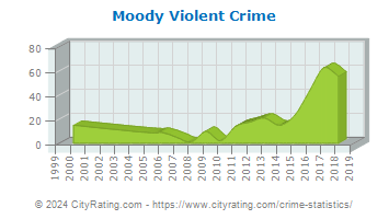 Moody Violent Crime