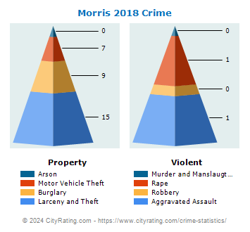 Morris Crime 2018