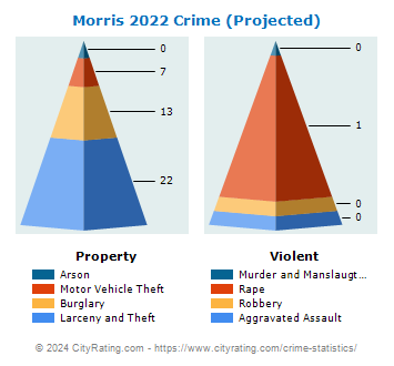 Morris Crime 2022