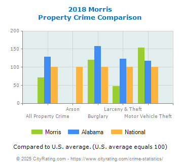 Morris Property Crime vs. State and National Comparison