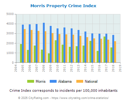 Morris Property Crime vs. State and National Per Capita