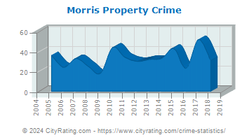 Morris Property Crime