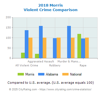 Morris Violent Crime vs. State and National Comparison