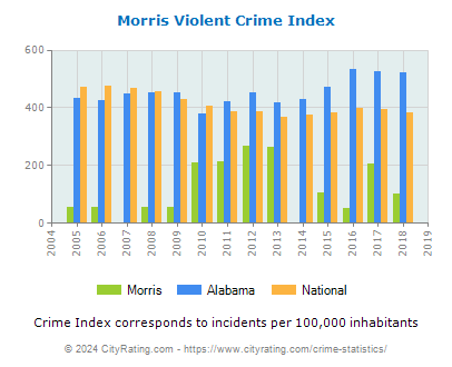 Morris Violent Crime vs. State and National Per Capita