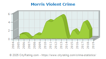 Morris Violent Crime