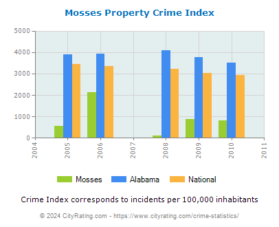 Mosses Property Crime vs. State and National Per Capita