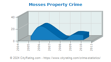 Mosses Property Crime