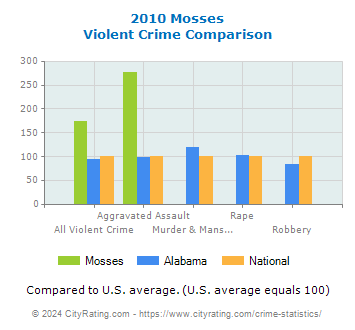 Mosses Violent Crime vs. State and National Comparison