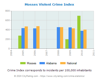 Mosses Violent Crime vs. State and National Per Capita