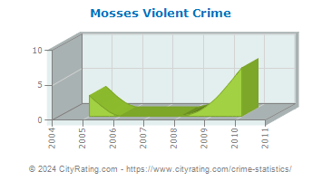 Mosses Violent Crime