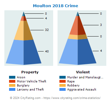 Moulton Crime 2018