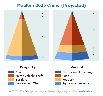 Moulton Crime 2026