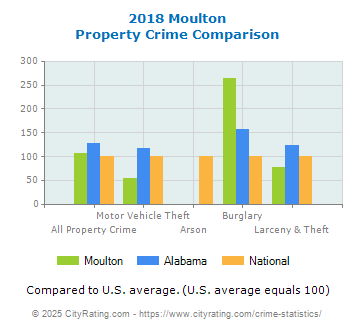 Moulton Property Crime vs. State and National Comparison