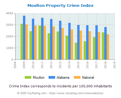 Moulton Property Crime vs. State and National Per Capita