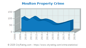 Moulton Property Crime