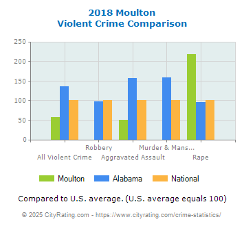 Moulton Violent Crime vs. State and National Comparison