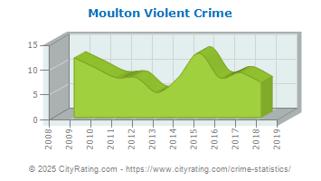 Moulton Violent Crime