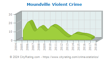 Moundville Violent Crime