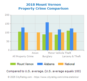 Mount Vernon Property Crime vs. State and National Comparison