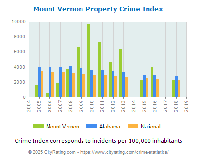 Mount Vernon Property Crime vs. State and National Per Capita